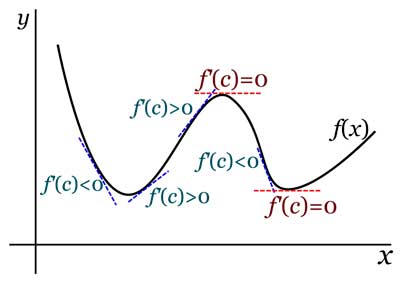 Derivada de una funcion, limite, derivada, Crecimiento y Decrecimiento Derivadas
