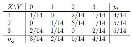 Probabilidad y Estadística: Ejercicio resuelto de funciones de dos variables discretas: Sea (X, Y ) una v.a. bidimensional discreta con función masa de probabilidad dada por:
